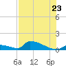 Big Coppitt Key tide chart for Saturday, July 23, 2022
