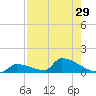 Big Coppitt Key tide chart for Friday, July 29, 2022