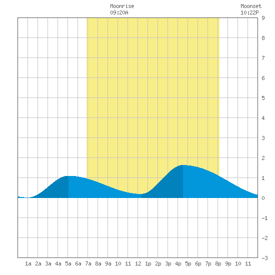 Big Coppitt Key tide chart for Sunday, July 31, 2022
