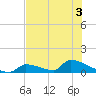 Big Coppitt Key tide chart for Sunday, July 3, 2022
