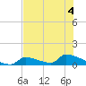 Big Coppitt Key tide chart for Monday, July 4, 2022