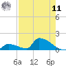 Big Coppitt Key tide chart for Thursday, August 11, 2022