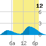 Big Coppitt Key tide chart for Friday, August 12, 2022