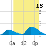 Big Coppitt Key tide chart for Saturday, August 13, 2022
