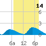 Big Coppitt Key tide chart for Sunday, August 14, 2022