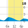 Big Coppitt Key tide chart for Thursday, August 18, 2022