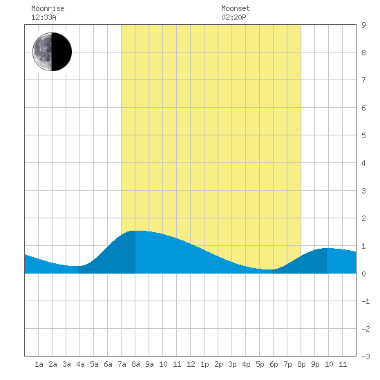 Big Coppitt Key tide chart for Friday, August 19, 2022