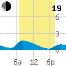 Big Coppitt Key tide chart for Friday, August 19, 2022