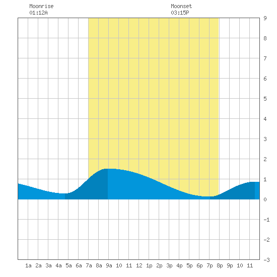 Big Coppitt Key tide chart for Saturday, August 20, 2022