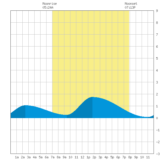 Big Coppitt Key tide chart for Thursday, August 25, 2022
