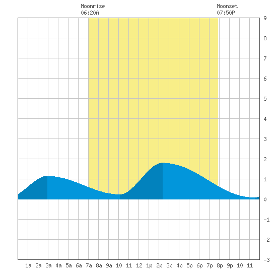 Big Coppitt Key tide chart for Friday, August 26, 2022
