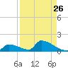 Big Coppitt Key tide chart for Friday, August 26, 2022