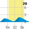 Big Coppitt Key tide chart for Sunday, August 28, 2022