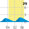 Big Coppitt Key tide chart for Monday, August 29, 2022