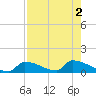 Big Coppitt Key tide chart for Tuesday, August 2, 2022