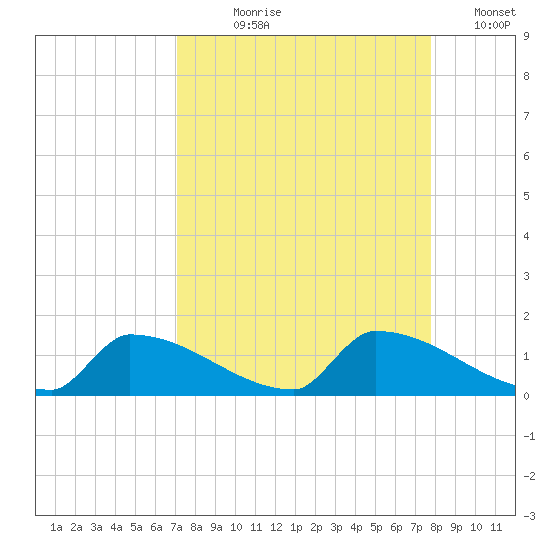 Big Coppitt Key tide chart for Tuesday, August 30, 2022
