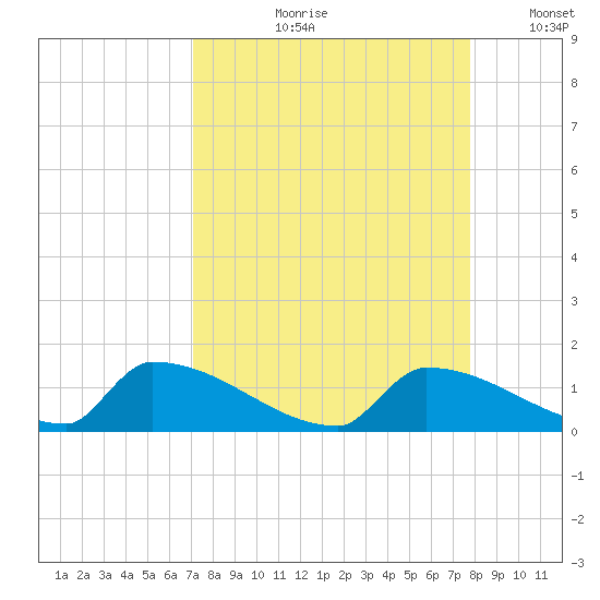 Big Coppitt Key tide chart for Wednesday, August 31, 2022
