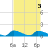 Big Coppitt Key tide chart for Wednesday, August 3, 2022