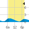 Big Coppitt Key tide chart for Thursday, August 4, 2022