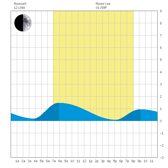 Big Coppitt Key tide chart for Friday, August 5, 2022