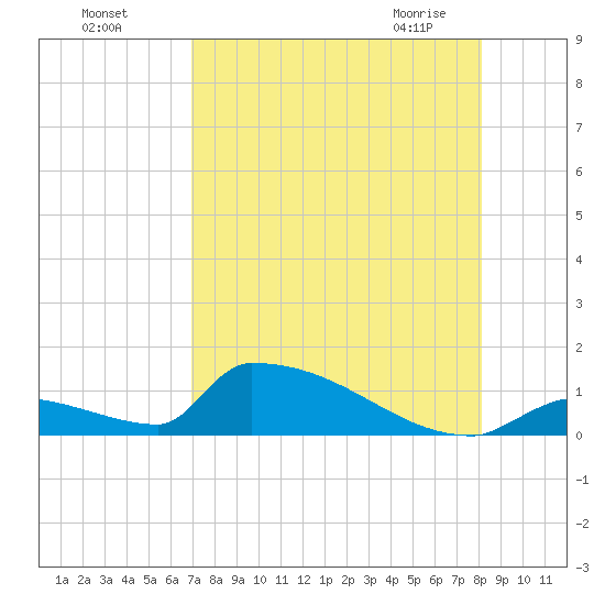 Big Coppitt Key tide chart for Sunday, August 7, 2022