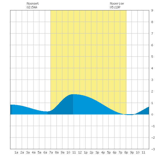 Big Coppitt Key tide chart for Monday, August 8, 2022