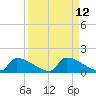 Big Coppitt Key tide chart for Monday, September 12, 2022