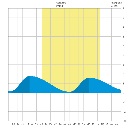 Big Coppitt Key tide chart for Tuesday, September 13, 2022