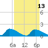 Big Coppitt Key tide chart for Tuesday, September 13, 2022