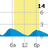 Big Coppitt Key tide chart for Wednesday, September 14, 2022