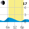 Big Coppitt Key tide chart for Saturday, September 17, 2022