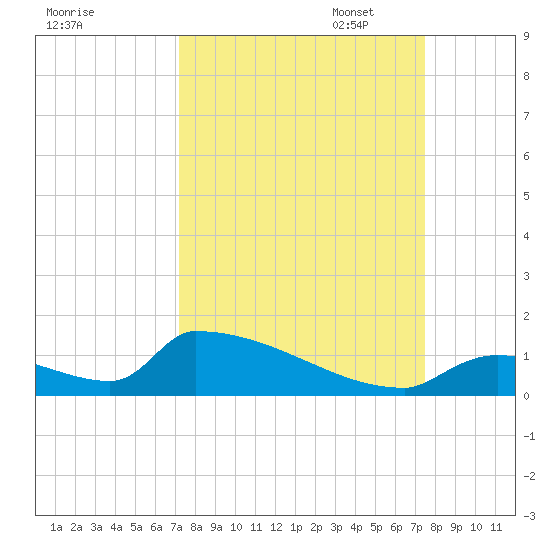 Big Coppitt Key tide chart for Sunday, September 18, 2022
