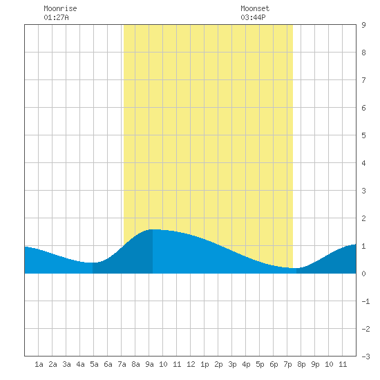 Big Coppitt Key tide chart for Monday, September 19, 2022