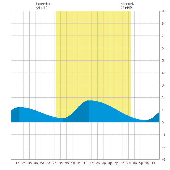 Big Coppitt Key tide chart for Thursday, September 22, 2022