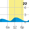 Big Coppitt Key tide chart for Thursday, September 22, 2022