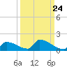 Big Coppitt Key tide chart for Saturday, September 24, 2022