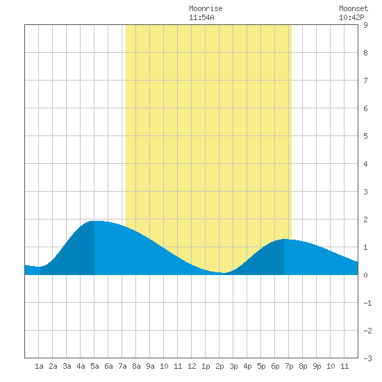 Big Coppitt Key tide chart for Friday, September 30, 2022