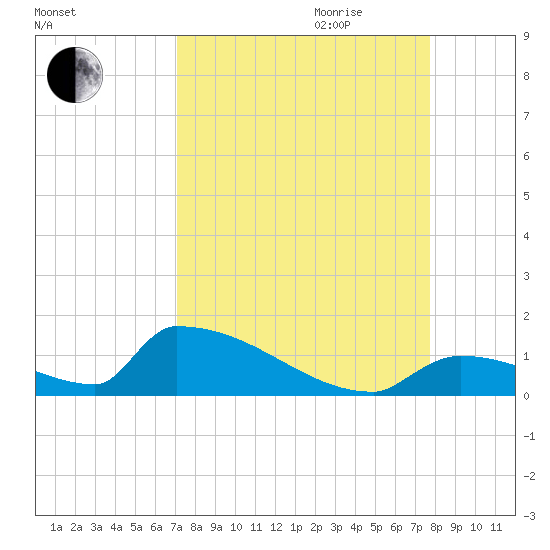 Big Coppitt Key tide chart for Saturday, September 3, 2022