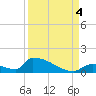 Big Coppitt Key tide chart for Sunday, September 4, 2022