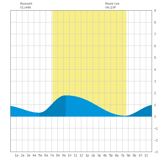 Big Coppitt Key tide chart for Monday, September 5, 2022