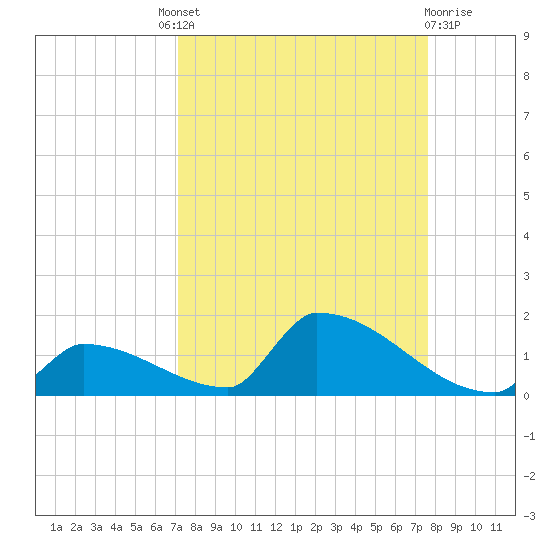 Big Coppitt Key tide chart for Friday, September 9, 2022