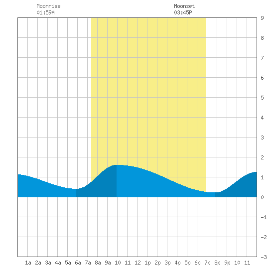 Big Coppitt Key tide chart for Wednesday, October 19, 2022