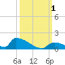 Big Coppitt Key tide chart for Saturday, October 1, 2022