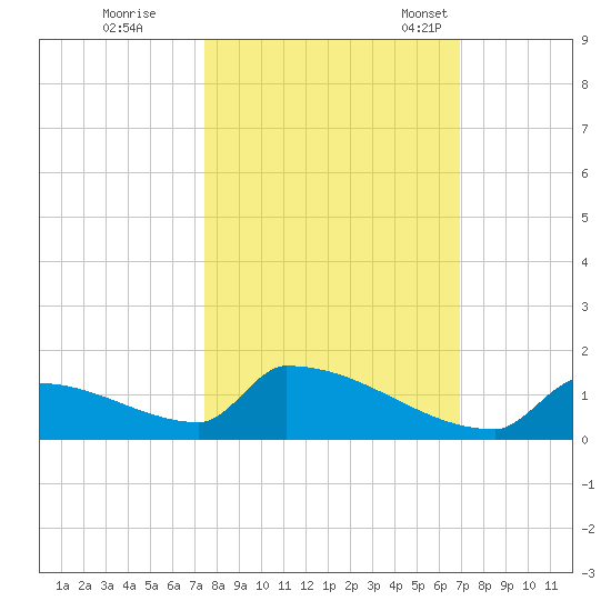 Big Coppitt Key tide chart for Thursday, October 20, 2022