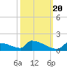 Big Coppitt Key tide chart for Thursday, October 20, 2022