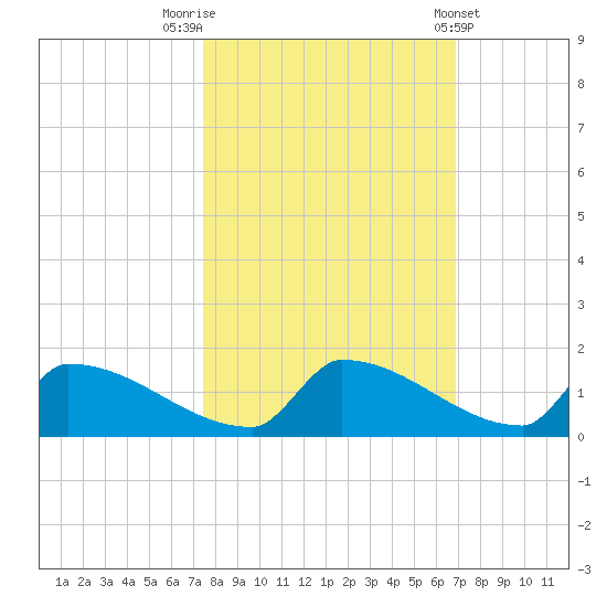 Big Coppitt Key tide chart for Sunday, October 23, 2022
