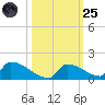 Big Coppitt Key tide chart for Tuesday, October 25, 2022