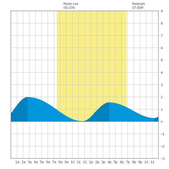 Big Coppitt Key tide chart for Wednesday, October 26, 2022