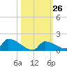 Big Coppitt Key tide chart for Wednesday, October 26, 2022