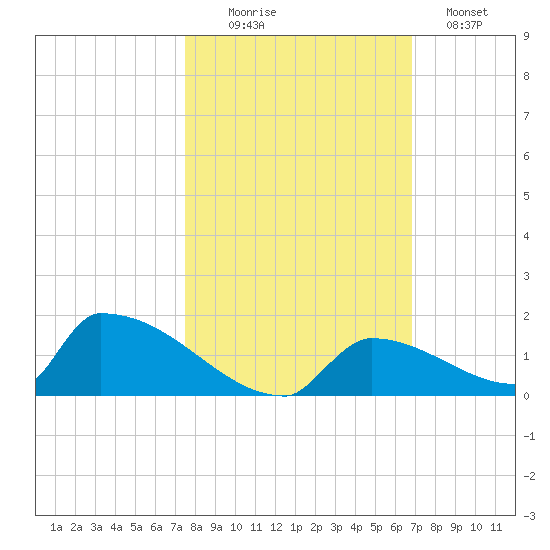 Big Coppitt Key tide chart for Thursday, October 27, 2022